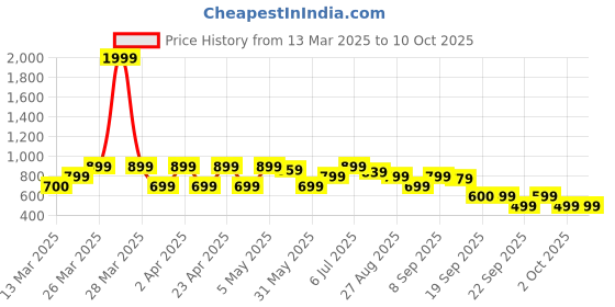 myntra.com Rangriti Yoke Design Thread Work Straight Kurta rangriti Price History Graph from 13 Mar 2025 to 10 Oct 2025