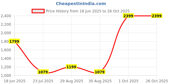 myntra.com RANGRIWAZ Abstract Printed A-Line Midi Dress rangriwaz Price History Graph from 18 Jun 2025 to 26 Oct 2025