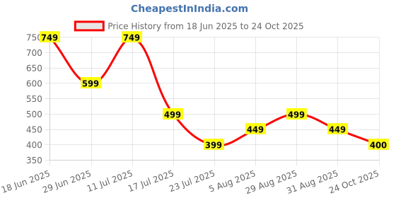 myntra.com RANGRIWAZ Abstract Printed Mandarin Collar Straight Kurta rangriwaz Price History Graph from 18 Jun 2025 to 24 Oct 2025