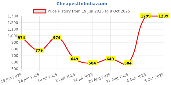myntra.com RANGRIWAZ Basic Jumpsuit rangriwaz Price History Graph from 19 Jun 2025 to 8 Oct 2025