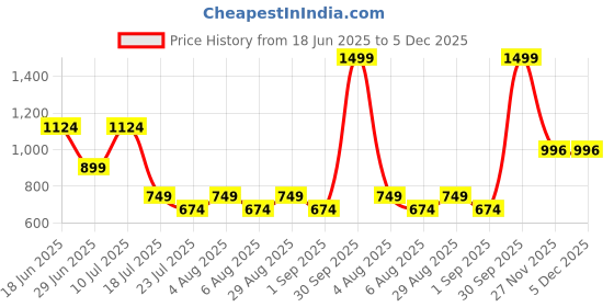 myntra.com RANGRIWAZ Basic Jumpsuit rangriwaz Price History Graph from 18 Jun 2025 to 4 Dec 2025