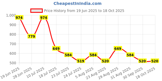 myntra.com RANGRIWAZ Basic Printed Jumpsuit rangriwaz Price History Graph from 19 Jun 2025 to 18 Oct 2025