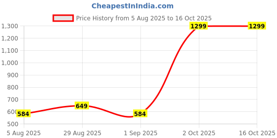 myntra.com RANGRIWAZ Chevron Printed Round Neck Kurti rangriwaz Price History Graph from 5 Aug 2025 to 16 Oct 2025