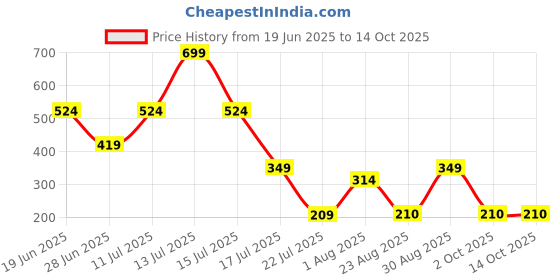 myntra.com RANGRIWAZ Cotton Top rangriwaz Price History Graph from 19 Jun 2025 to 13 Oct 2025