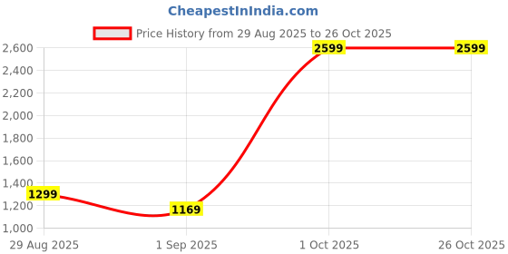 myntra.com RANGRIWAZ Ethnic Motifs A-Line Midi Dress rangriwaz Price History Graph from 29 Aug 2025 to 26 Oct 2025