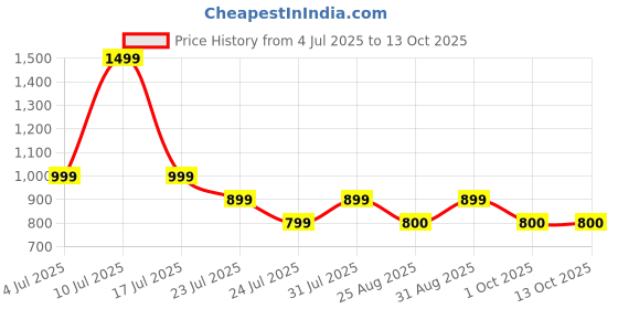 myntra.com RANGRIWAZ Ethnic Motifs Printed A-Line Midi Dress rangriwaz Price History Graph from 4 Jul 2025 to 11 Oct 2025
