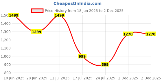 myntra.com RANGRIWAZ Fit & Flare Dress rangriwaz Price History Graph from 18 Jun 2025 to 2 Dec 2025