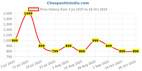 myntra.com RANGRIWAZ Floral Fit & Flare Midi Dress rangriwaz Price History Graph from 3 Jul 2025 to 26 Oct 2025