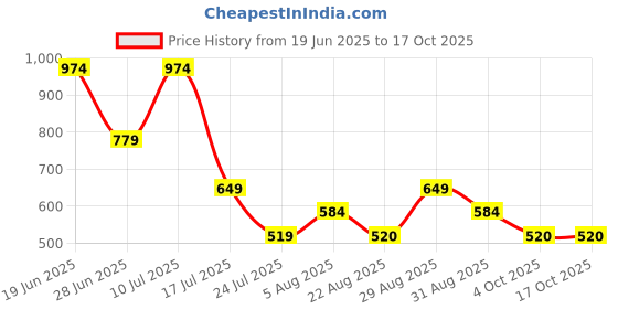 myntra.com RANGRIWAZ Floral Print Basic Jumpsuit rangriwaz Price History Graph from 19 Jun 2025 to 16 Oct 2025