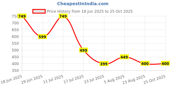 myntra.com RANGRIWAZ Floral Printed Mandarin Collar Neck Straight Kurta rangriwaz Price History Graph from 18 Jun 2025 to 25 Oct 2025