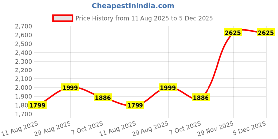 myntra.com RANGRIWAZ Floral Printed Straight Pure Cotton Kurta With Trousers & Dupatta rangriwaz Price History Graph from 11 Aug 2025 to 5 Dec 2025