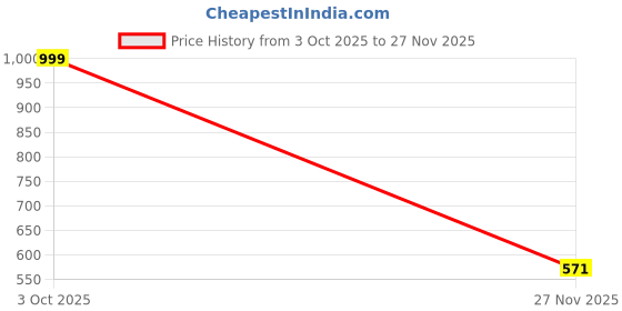 myntra.com RANGRIWAZ Geometric Printed Pure Cotton Kurta rangriwaz Price History Graph from 3 Oct 2025 to 27 Nov 2025