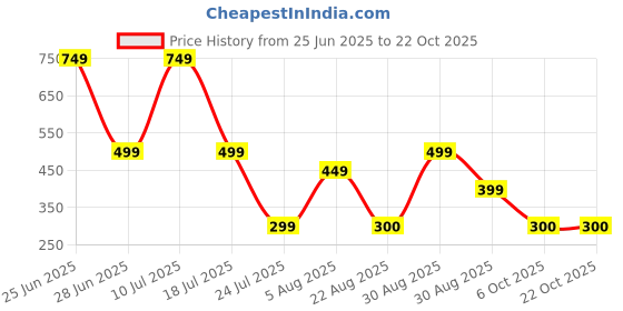 myntra.com RANGRIWAZ Mandarin Collar Crepe Shirt Style Top rangriwaz Price History Graph from 25 Jun 2025 to 21 Oct 2025