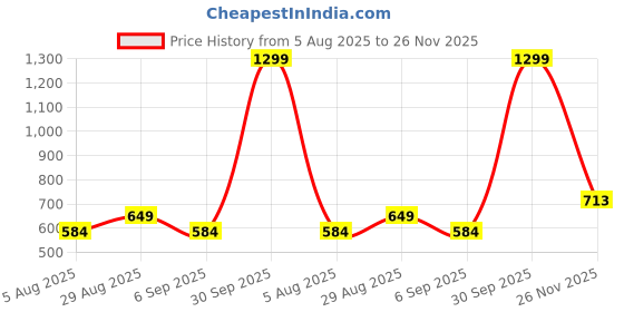 myntra.com RANGRIWAZ Polka Dot Printed Night suits rangriwaz Price History Graph from 5 Aug 2025 to 26 Nov 2025