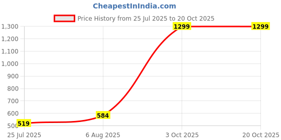 myntra.com RANGRIWAZ Round Neck A-Line Pure Cotton Dress rangriwaz Price History Graph from 25 Jul 2025 to 20 Oct 2025
