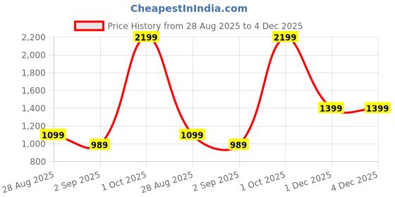 myntra.com RANGRIWAZ Shirt Collar Sheath Dress rangriwaz Price History Graph from 28 Aug 2025 to 4 Dec 2025