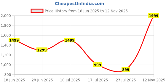 myntra.com RANGRIWAZ Tie-Up Neck Cotton Fit & Flare Midi Dress rangriwaz Price History Graph from 18 Jun 2025 to 12 Nov 2025