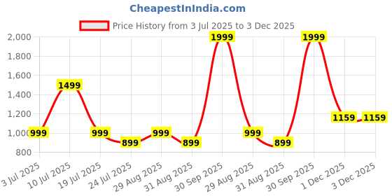 myntra.com RANGRIWAZ Tropical Print Off-Shoulder Fit & Flare Midi Dress rangriwaz Price History Graph from 3 Jul 2025 to 1 Dec 2025