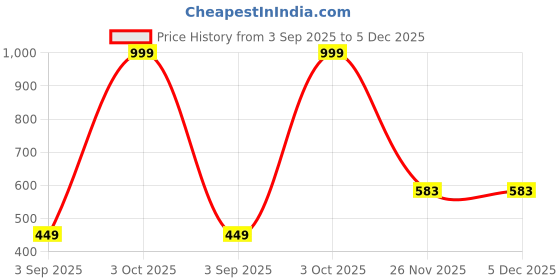 myntra.com RANGRIWAZ Typography Printed Round Neck Short Sleeves Cotton T-shirt rangriwaz Price History Graph from 3 Sep 2025 to 5 Dec 2025