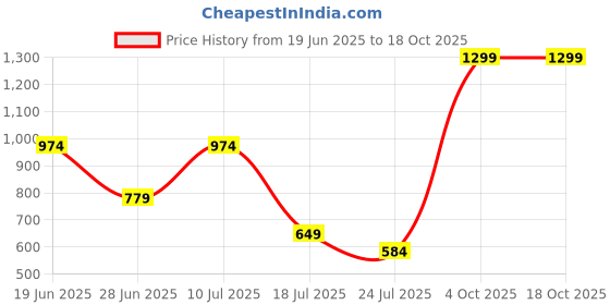 myntra.com RANGRIWAZ Women Abstract Print Smocked Basic Jumpsuit rangriwaz Price History Graph from 19 Jun 2025 to 18 Oct 2025