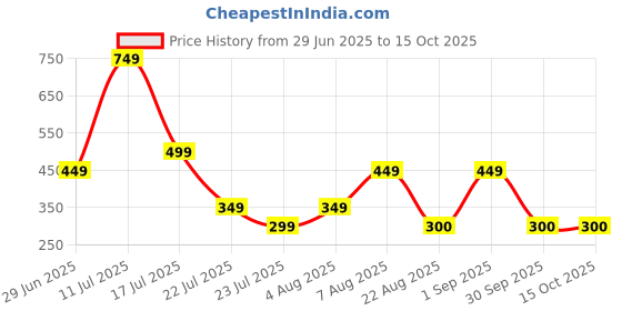 myntra.com RANGRIWAZ Women Abstract Printed Sleeveless Top rangriwaz Price History Graph from 29 Jun 2025 to 15 Oct 2025