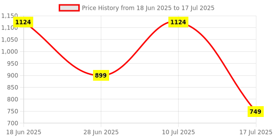 myntra.com RANGRIWAZ Women Checked Shoulder Straps Fashion Jumpsuits rangriwaz Price History Graph from 18 Jun 2025 to 17 Jul 2025