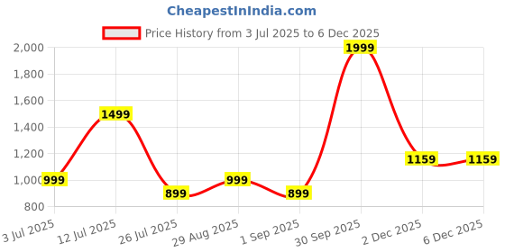 myntra.com RANGRIWAZ Women Cotton Printed Tiered Off-Shoulder Fit & Flare Dress rangriwaz Price History Graph from 3 Jul 2025 to 5 Dec 2025