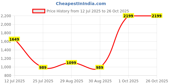 myntra.com RANGRIWAZ Women Ethnic Motifs A-Line Midi Dress rangriwaz Price History Graph from 12 Jul 2025 to 26 Oct 2025