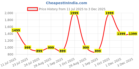 myntra.com RANGRIWAZ Women Ethnic Motifs Tie ups A-Line Midi Dress rangriwaz Price History Graph from 11 Jul 2025 to 3 Dec 2025