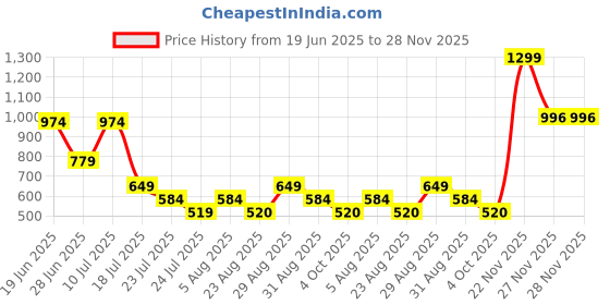 myntra.com RANGRIWAZ Women Floral Printed Basic Jumpsuit rangriwaz Price History Graph from 19 Jun 2025 to 25 Nov 2025