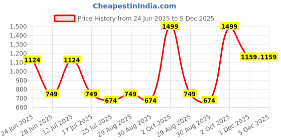 myntra.com RANGRIWAZ Women Floral Printed Shoulder Straps Fit & Flare Mini Dress rangriwaz Price History Graph from 24 Jun 2025 to 5 Dec 2025