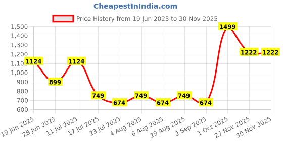 myntra.com RANGRIWAZ Women Printed Basic Jumpsuit rangriwaz Price History Graph from 19 Jun 2025 to 29 Nov 2025