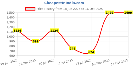 myntra.com RANGRIWAZ Women Printed Basic Jumpsuit rangriwaz Price History Graph from 18 Jun 2025 to 16 Oct 2025
