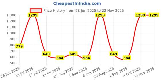 myntra.com RANGRIWAZ Women Printed Basic Jumpsuit rangriwaz Price History Graph from 28 Jun 2025 to 22 Nov 2025