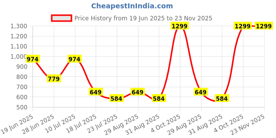 myntra.com RANGRIWAZ Women Printed Basic Jumpsuit with Ruffles rangriwaz Price History Graph from 19 Jun 2025 to 23 Nov 2025