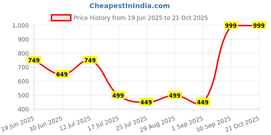 myntra.com RANGRIWAZ Women Relaxed Trousers rangriwaz Price History Graph from 19 Jun 2025 to 21 Oct 2025