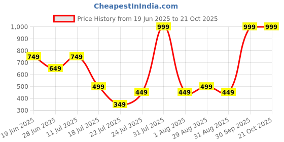 myntra.com RANGRIWAZ Women Relaxed Trousers rangriwaz Price History Graph from 19 Jun 2025 to 20 Oct 2025