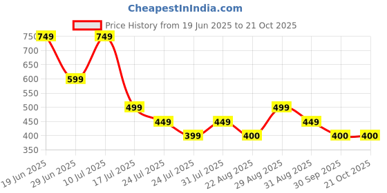 myntra.com RANGRIWAZ Women Relaxed Trousers rangriwaz Price History Graph from 19 Jun 2025 to 21 Oct 2025