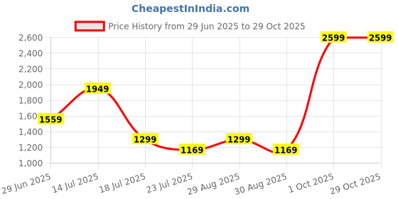 myntra.com RANGRIWAZ Women Self Design A-Line Midi Dress rangriwaz Price History Graph from 29 Jun 2025 to 28 Oct 2025