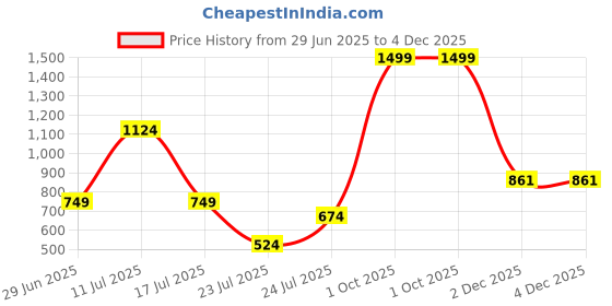 myntra.com RANGRIWAZ Women Shoulder Straps Fit and Flare Above Knee Dress rangriwaz Price History Graph from 29 Jun 2025 to 3 Dec 2025