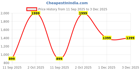 myntra.com RANGRIWAZ Women Striped Casual A-line Dress rangriwaz Price History Graph from 11 Sep 2025 to 3 Dec 2025