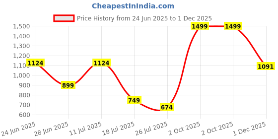 myntra.com RANGRIWAZ Women V-Neck Smocked Fit & Flare Dress rangriwaz Price History Graph from 24 Jun 2025 to 1 Dec 2025