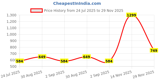 myntra.com RANGRIWAZ Women Woven Design Thread Work Pure Cotton Maternity Empire Kurti rangriwaz Price History Graph from 24 Jul 2025 to 29 Nov 2025