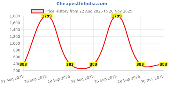 myntra.com Rangrozo Jewellery Gold-Plated Artificial Stones Studded Jewellery Set rangrozo jewellery Price History Graph from 22 Aug 2025 to 20 Nov 2025