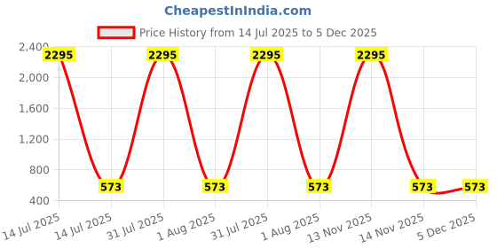 myntra.com Rangrozo Jewellery Gold-Plated Artificial Stones Studded Jewellery Set rangrozo jewellery Price History Graph from 14 Jul 2025 to 5 Dec 2025