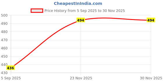 myntra.com Rangrozo Jewellery Gold-Plated Minimal Chain rangrozo jewellery Price History Graph from 5 Sep 2025 to 29 Nov 2025