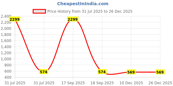 myntra.com Rangrozo Jewellery Gold-Plated Stone Studded Jewellery Set rangrozo jewellery Price History Graph from 31 Jul 2025 to 26 Dec 2025