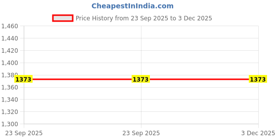 myntra.com Rangtulika Ethnics Embroidered Silk Chiffon Unstitched Dress Material rangtulika ethnics Price History Graph from 23 Sep 2025 to 3 Dec 2025