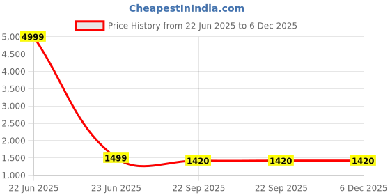 myntra.com Rangtulika Ethnics Embroidered Unstitched Dress Material rangtulika ethnics Price History Graph from 22 Jun 2025 to 6 Dec 2025