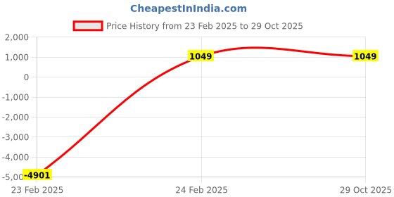 myntra.com Rangtulika Ethnics Embroidered Unstitched Dress Material rangtulika ethnics Price History Graph from 23 Feb 2025 to 29 Oct 2025